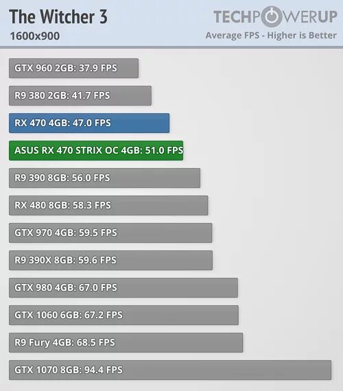 Сравнение rx 470. Танки на ФПС GTX 1070 8gb. Игра Hunt RX 470. RX 470 сколько ватт. Игра Hunt RX 470 тест ФПС.