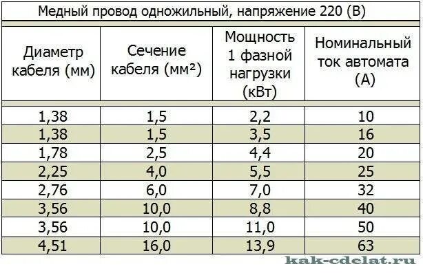 Медь 10 мм ток