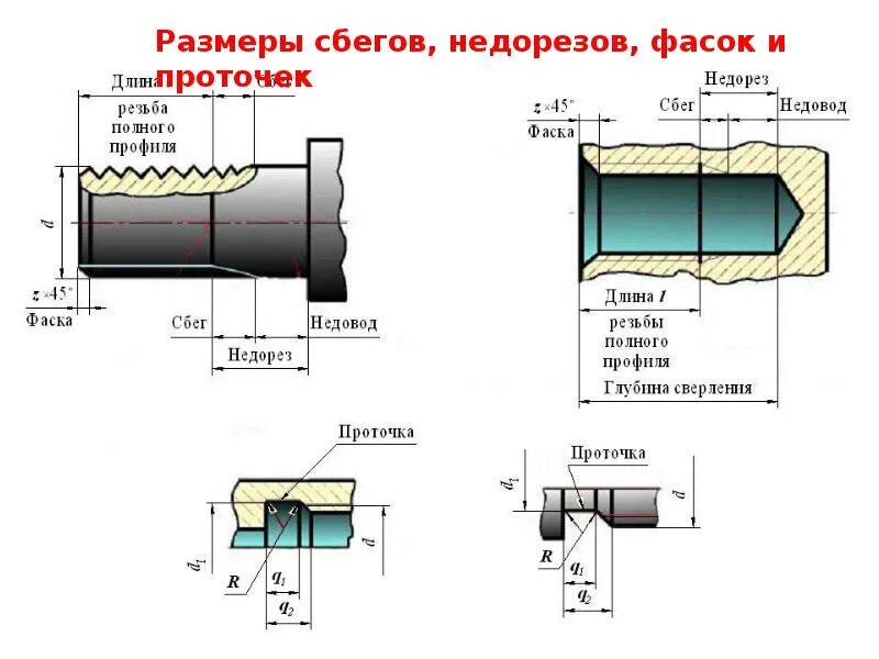 Сбеги. Резьба с фаской на чертеже. Фаска метрической резьбы чертеж. Фаска резьбы m20*1.5. Сбег Недорез проточка фаска резьбы.