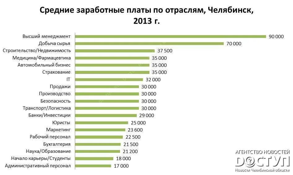 Профессии с самым высоким заработком. Самая большая зарплата по профессии в России. Самая высокая зарплата по профессии. Профессии которые много зарабатывают. Профессии которые получают зарплату