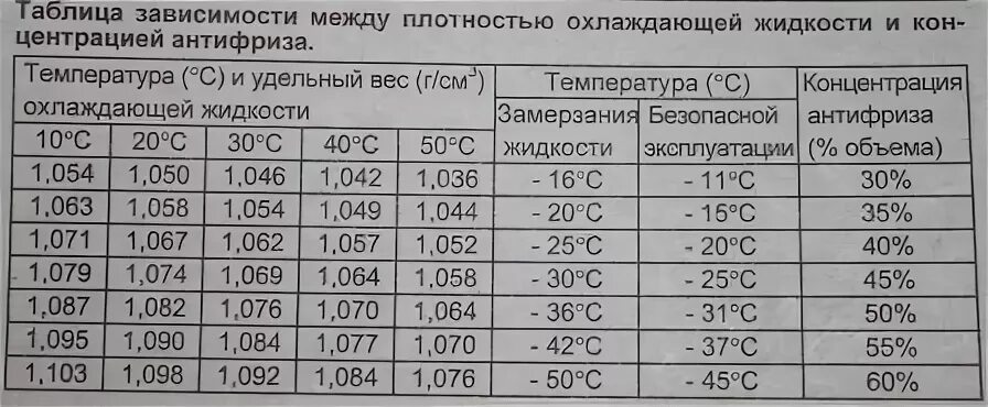 Плотность жидкости зависит от температуры. Плотность тосола и антифриза таблица. Замерзание тосола таблица. Таблица смешивания концентрата антифриза. При 20 градусах плотность антифриза а 40 должна быть.