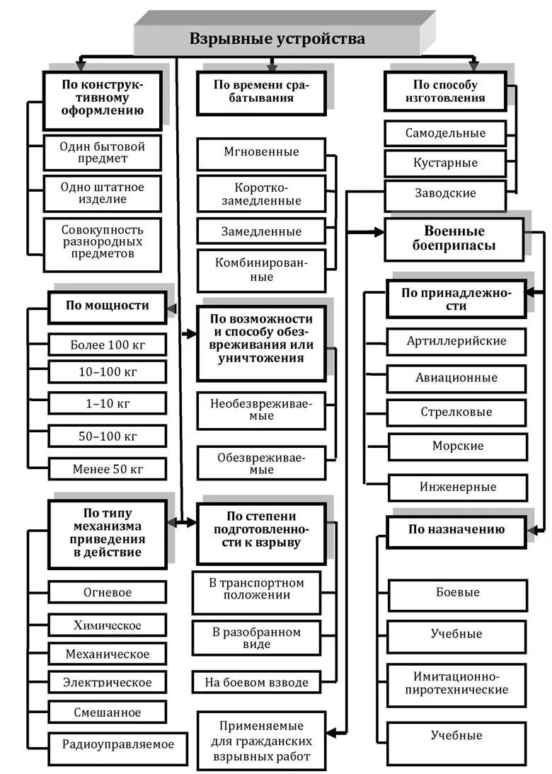Элементы взрывного устройства схема. Структурно логическая схема взрывного устройства. Классификация взрывных устройств таблица. Классификация взрывных устройств схема.