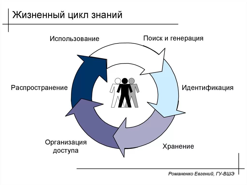 Модель жизненного цикла управления знаниями. Этапы жизненного цикла знаний. Жизненный цикл информационного продукта схема. Цикл управления знаниями в организации. Уровни управления знаниями