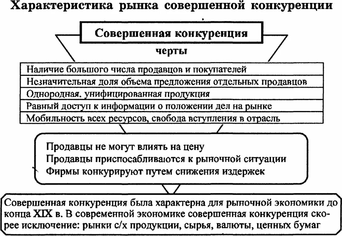 Характеристикой рынка чистой конкуренции. Характеристика рынка совершенной конкуренции. общая характеристика рынка совершенной конкуренции. охарактеризуйте рынок совершенной конкуренции. основные характеристики рынка совершенной конкуренции.