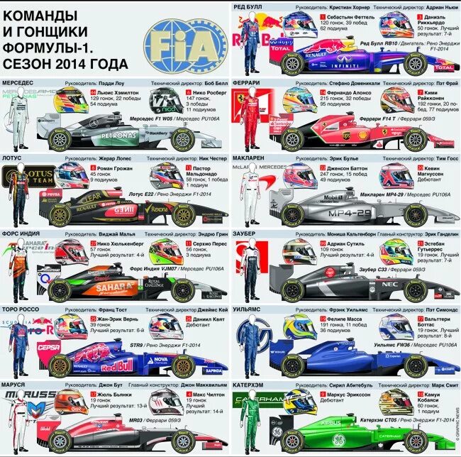 Покажи результат формулы один. Формула 1. Болиды формулы 1 2014. Эволюция болидов формулы 1. Формула 1 2 машины.