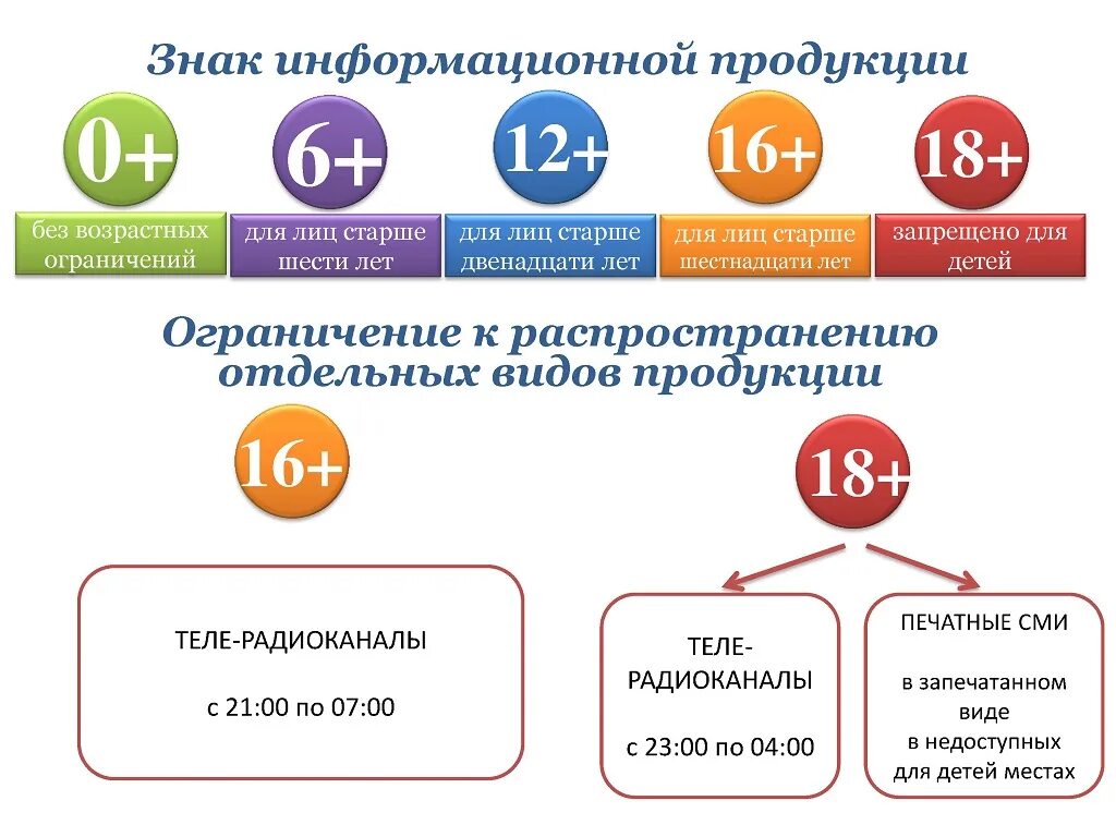 Лимит интернет покупок. Знак информационной продукции. Возрастные ограничения. Ограничение по возрасту. Возрастная маркировка информационной продукции.