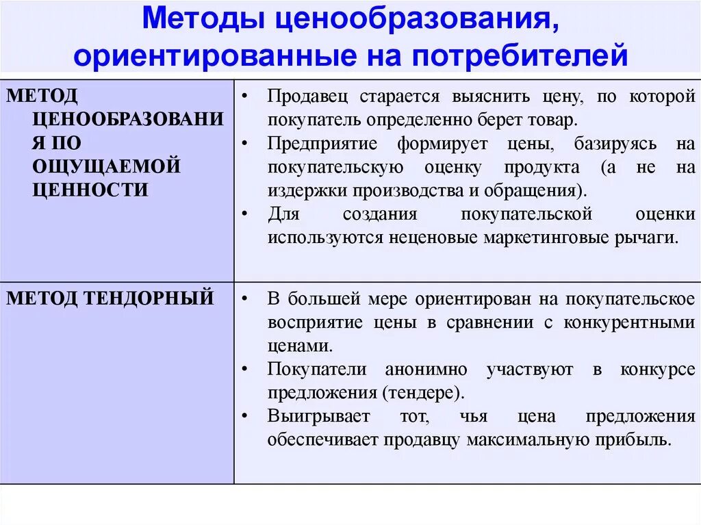 2 ценовая политика. Методы ценообразования ориентированные на потребителя. Методы ценообразования с ориентацией на потребителя. Методы формирования цены. Методология и методика ценообразования.