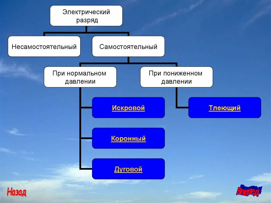 Виды разрядов. Типы самостоятельного разряда. Классификация электрических разрядов. Что такое электрические разряды виды разрядов.