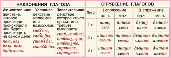 Какое спряжение у слова колоть. Спряжение вид и наклонение глаголов. Склонение глаголов. Склонение глаголов в русском. Склонение глаголов таблица.