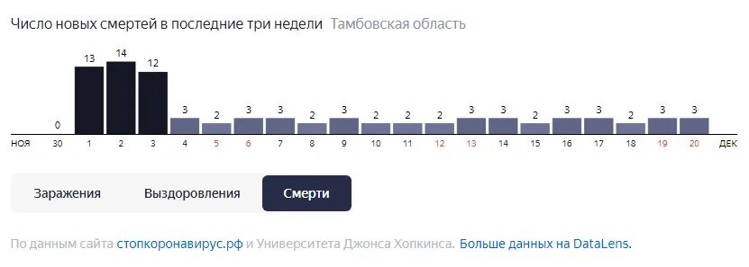 Количество погибших в ЛДНР С 2014. Количество погибших в сво из Тамбова. Количество погибших на Донбассе с 2014 года. Сколько погибших россиян на украине официально