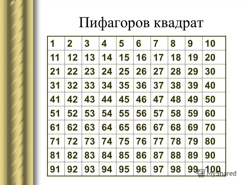 Таблица квадратных чисел до 100 Обучающий плакат Праздник "Таблица квадратов натуральных чисел от 10 до 99", А1