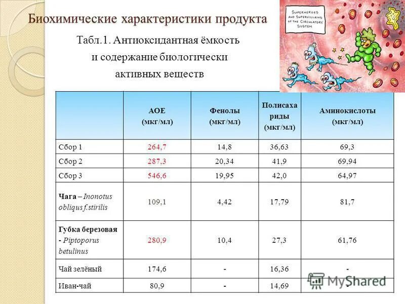 Значение мкг. Характеристика продуктов питания. Биохимические параметры. Продукты с максимальным содержанием биологически активных веществ. Что входит в биохимическую характеристику.