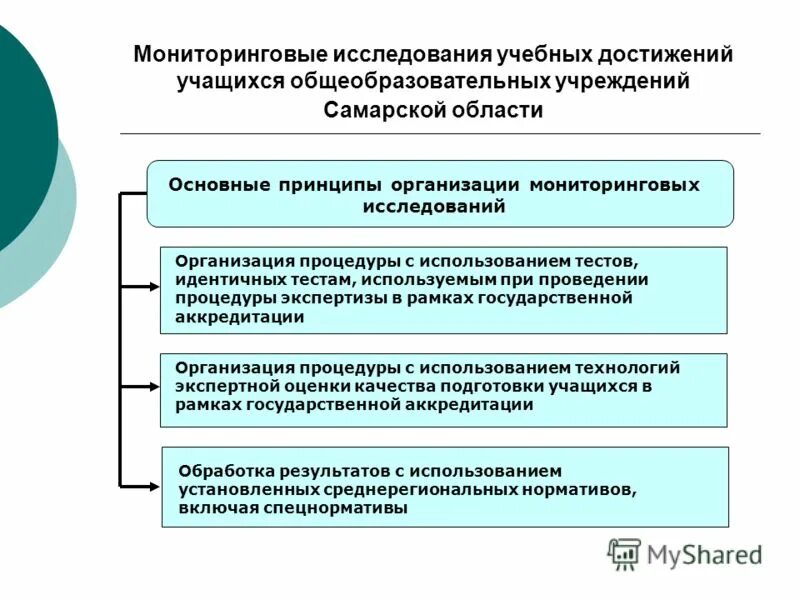 Международные мониторинговые исследования в образовании. Pisa мониторинг. Программа медико-социологического исследования. Программа мониторингового исследования. Программа мониторингового исследования.