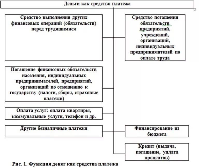 Средство платежа. Деньги в качестве средства платежа. Деньги выполняют функцию средства платежа. Средство платежа функция денег.