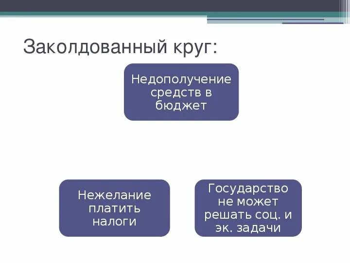 Заколдованный круг. Недополучение средств бюджетом. Заколдованный круг внешней политики. Заколдованный круг внешней политики России. Заколдованный почему