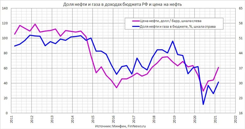 Average household expenditures by major category pie chart. Norway budget. Доля нефти и газа в бюджете 2021 1. Low oil. Budget price.