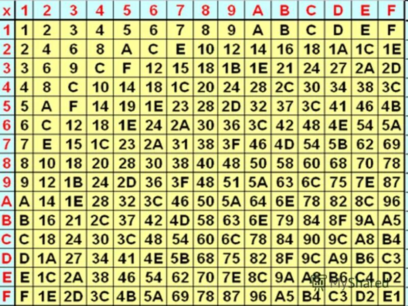 1800 умножить. Таблица умножения шестнадцатиричной системы счисления. Таблица умножения в шестнадцатеричной системе счисления. Таблица 16 ричной системы счисления. 16 Тиричная система счисления таблица.