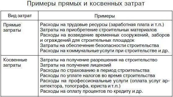 Примеры прямых расходов