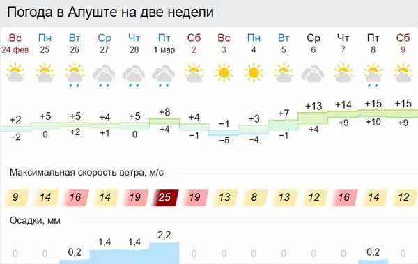 Погода алуште на 10 дней точный прогноз