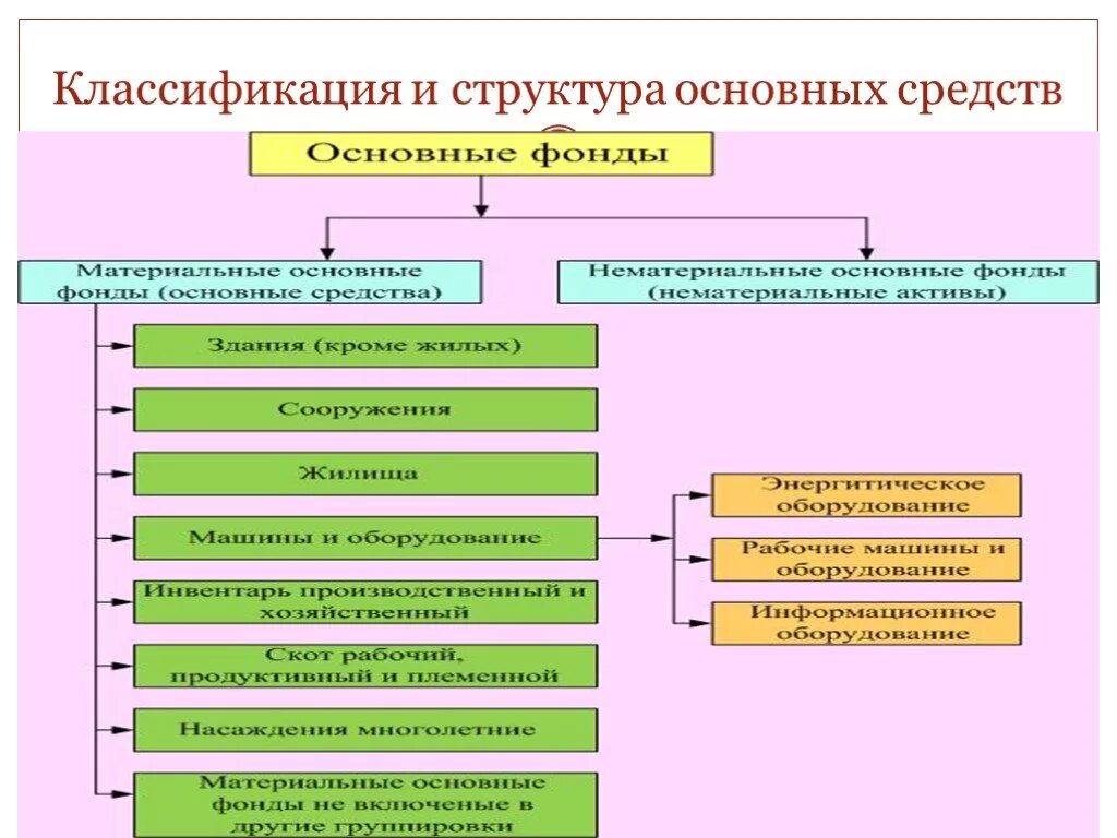 Основные средства предприятия состав и структура. Состав основных фондов и их структура. Понятие, состав и структура основных средств предприятия.. Классификация элементов основных фондов. Оборудование в составе основных средств