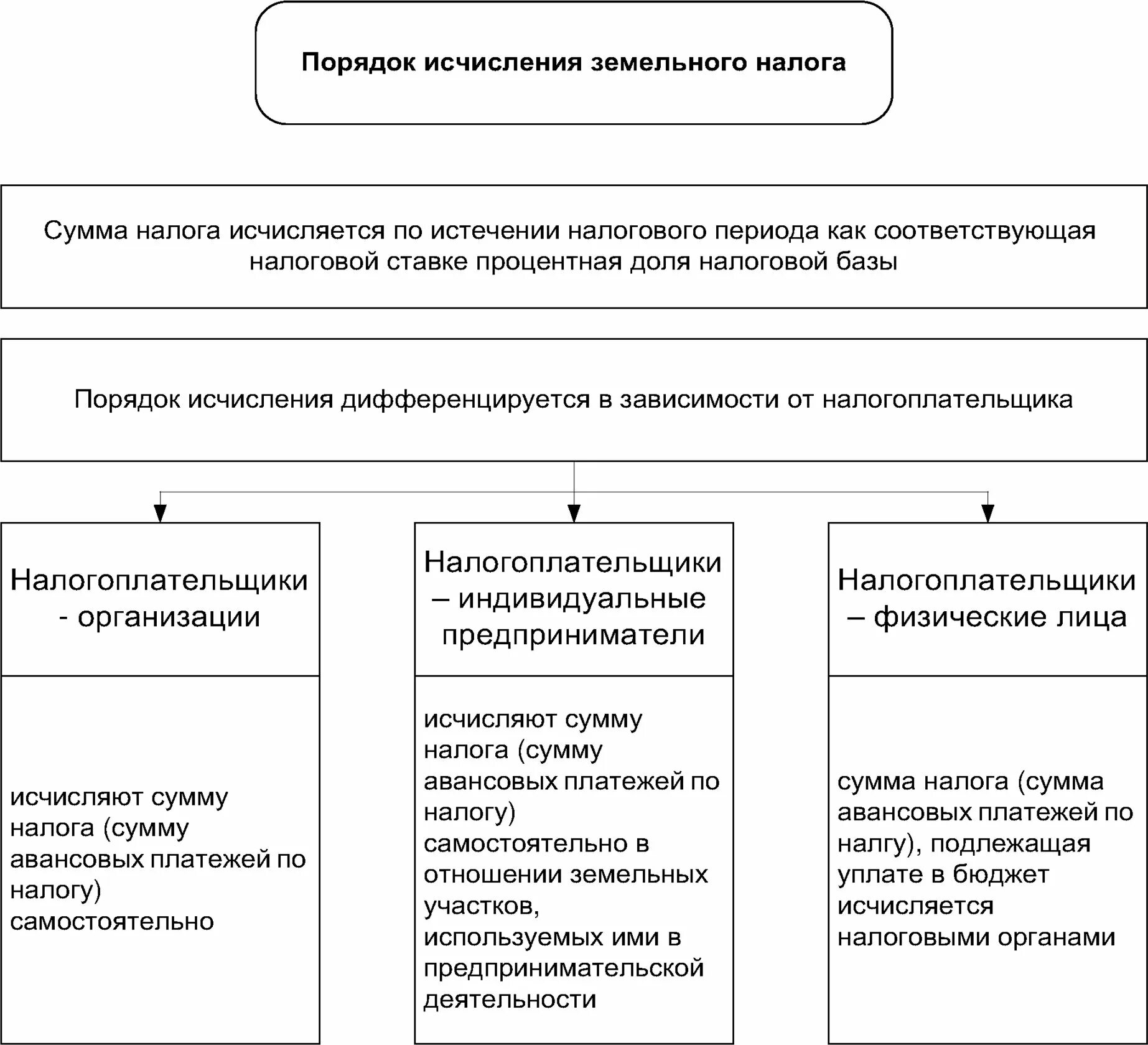 Элементы земельного налога схема. Порядок исчисления и уплаты земельного налога. Порядок расчета земельного налога. Порядок начисления земельного налога.