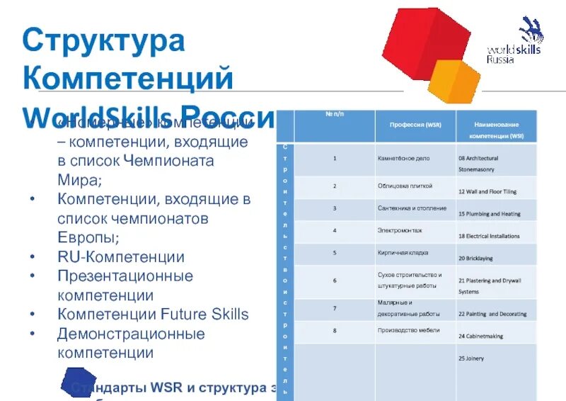 Компетенции сфр. Типы компетенций в WORLDSKILLS. Перечень компетенций будущего. Перечень компетенций Ворлдскиллс Россия. Структура компетенций ВСР.