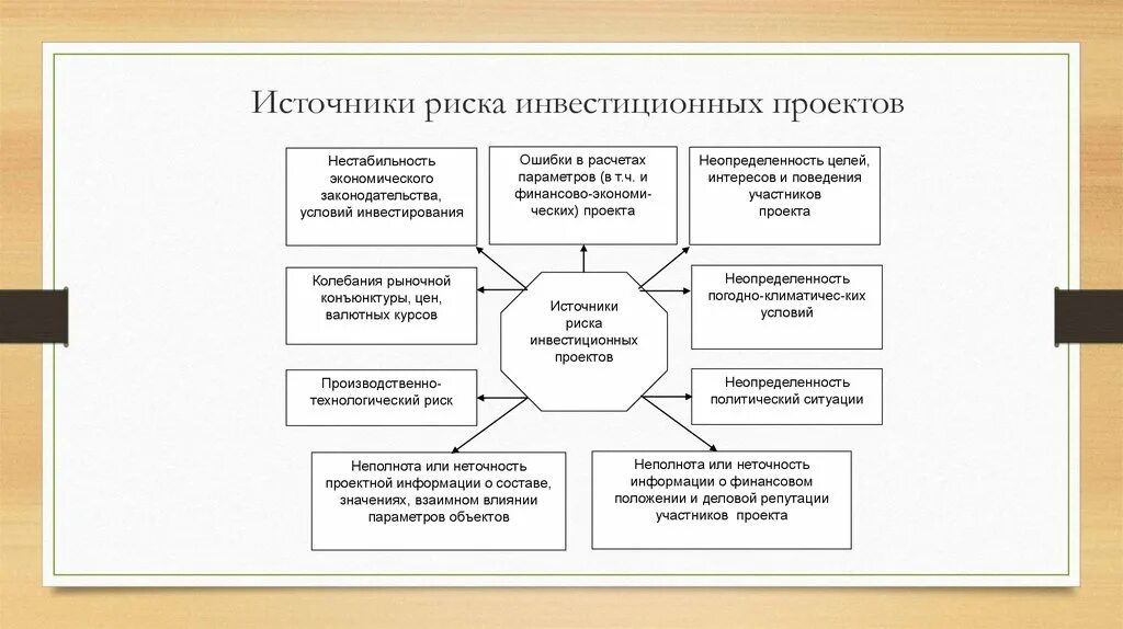 Источники управления рисками. Классификация риска инвестиционных проектов. Управление рисками проекта схема. Основные источники рисков для организации. Источники риска инвестиционного проекта.