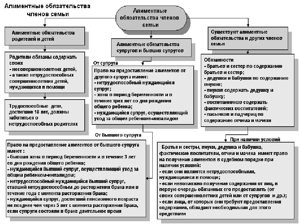 Средства на содержание бывшего супруга. Алиментные обязательства членов семьи схема. Алиментные обязательства родителей и детей таблица. Алиментные обязательства членов семьи таблица. Алиментные обязательства других членов семьи таблица.