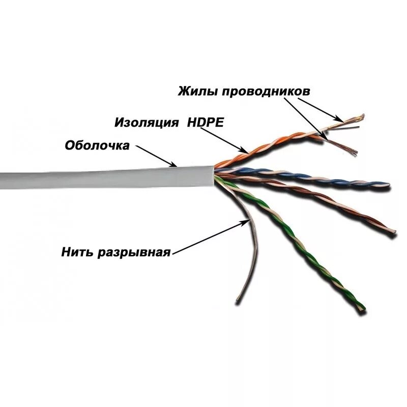 UTP 5e расшифровка. Провод UTP расшифровка. Расшифровка маркировки кабеля витая пара. Тип utp кабелей