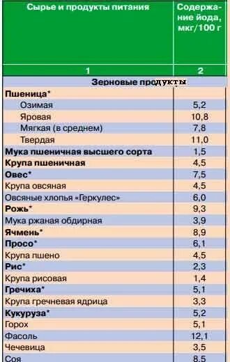 В каких продуктах содержится йод список продуктов таблица. Фрукты с высоким содержанием йода таблица. Таблица продуктов содержащих йод. Продукты содержащие йод таблица. Какая пища содержит йод