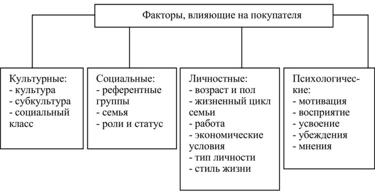 К факторам мотивации не относятся. Факторы влияющие на решение покупателя приобрести товар. Мотивационные факторы влияющие на поведение потребителя. Мотивы покупателей. Факторы оказывающие влияние на потребителей.