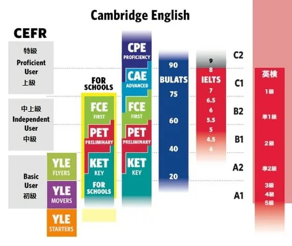 Cambridge english level