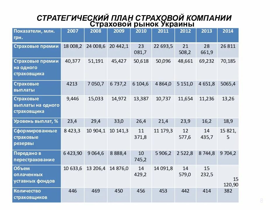 Показатели страховой деятельности. План страховой компании. Стратегический план страховой компании. Показатели страховых компаний. Показатели страхового рынка.