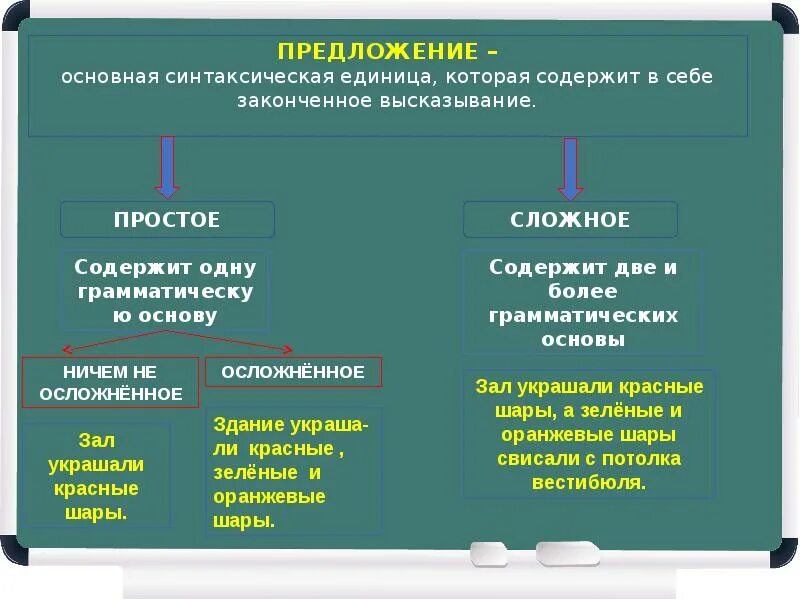 Как понять чем осложнено предложение. Простое осложненное предложение. Простго осложнённое предложение. Простое предложение осложненно. Простые осложненные и неосложненные предложения.