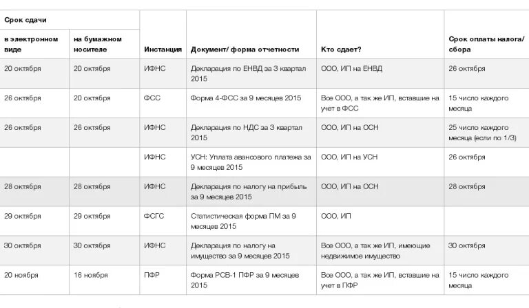 Налоговая дата. Отчётность ООО на УСН В 2022 году. Сроки сдачи отчетности. Сроки сдачи налоговой отчетности. Сроки сдачи отчетности ИП.