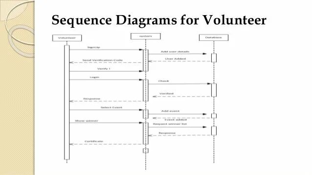 Sequence order
