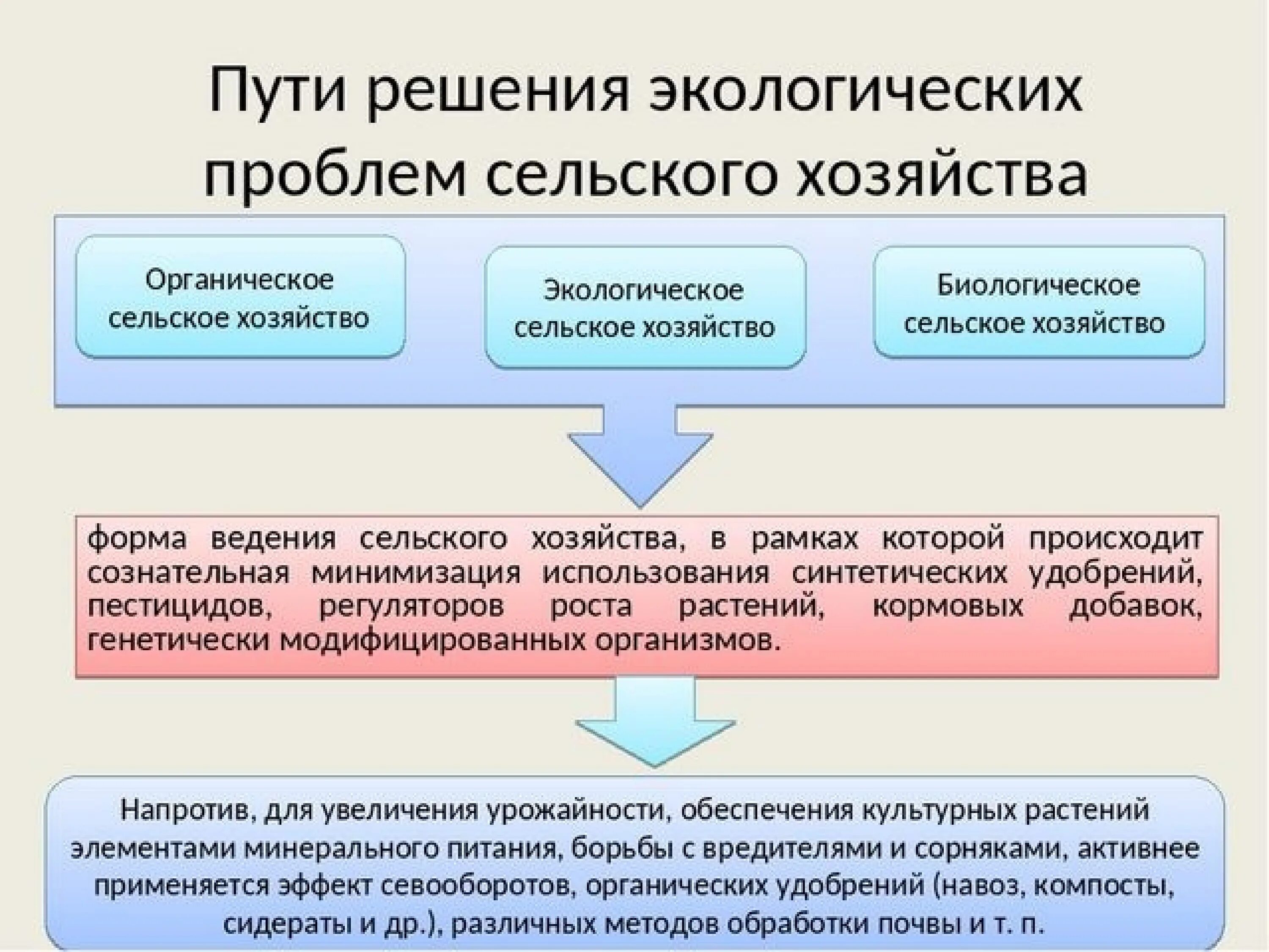 Пути решения экологических проблем сельского хозяйства. Проблемы сельского хозяйства. Проблемы сельского хозяйства и их решения. Основные экологические проблемы сельского хозяйства. Проблемы производства сельскохозяйственной