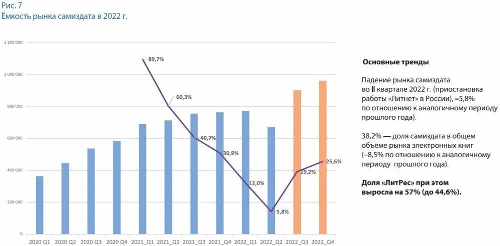 Мировые рынки 2022. Книжный рынок в 2022 году. Статистика книжного рынка в России. Рынок самиздата в России. Объем электромонтажного рынка 2022.