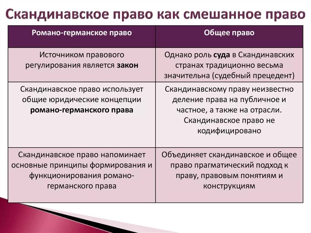 Правовые системы скандинавских стран. Скандинавская правовая система кратко.