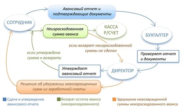 Цель аванса. Учет подотчетных сумм схема. Схема расчетов с подотчетными лицами. Схема выдачи подотчетных сумм. Порядок учета подотчетных сумм.