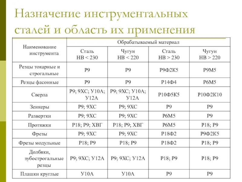 Название первой стали. Инструментальная сталь марки р6. Инструментальная сталь марки расшифровка. Р6м5 сталь расшифровка марки стали. Р6м5 сталь состав.