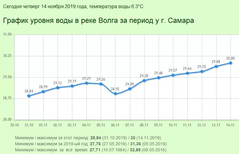 Уровень воды в туринске сегодня