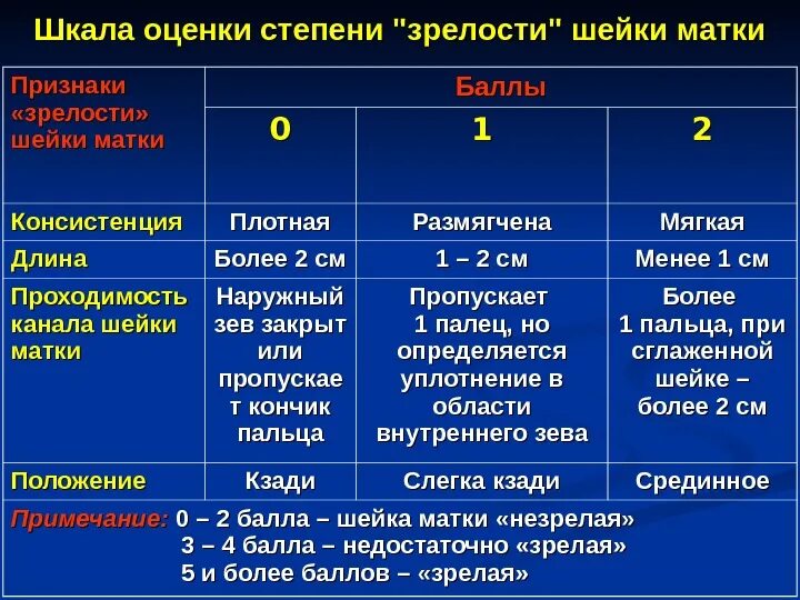 Степени зрелости матки. Шкала степени зрелости шейки матки. шкала зрелости шейки матки по бишопу. оценка степени зрелости шейки матки по бишопу. шкала бишоп степень зрелости шейки матки.