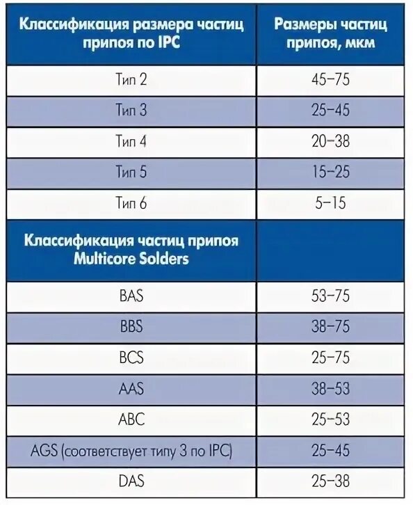 Классификация размеров частиц. Типы паяльной пасты по размеру частиц. Размер частиц пасты. Размер частиц паяльной пасты. Классификация паяльных паст.