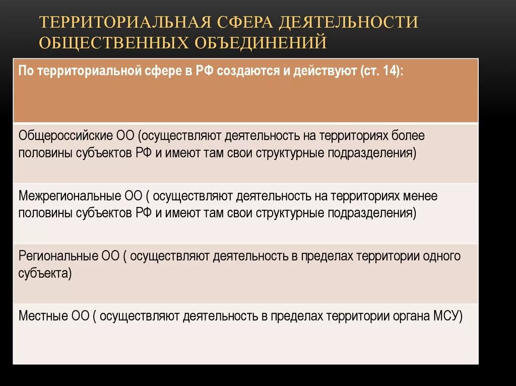 Территориальная сфера деятельности общественного объединения. Общественные объединения. Виды общественных организаций. Сферы деятельности работы. Общественные организации владимира