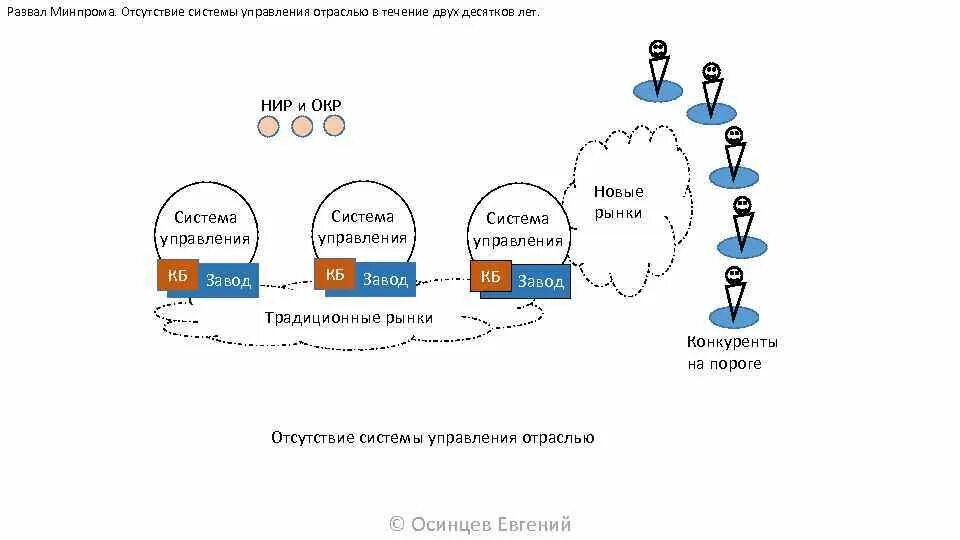 Отсутствие управления в стране. Окр система управления. Отсутствие системы управления. Отсутствие системы рисунок. Okr это система управления.