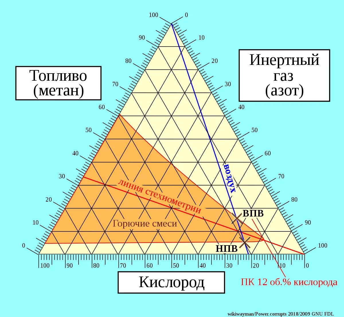 Треугольник взрываемости воздушно-метановой смеси. Треугольник взрываемости метана. Треугольник взрываемости горючих газов. Диаграмма взрываемости метана. Взрываемость метана