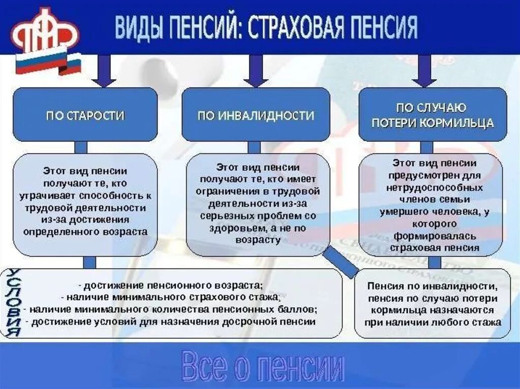 Трудовая пенсия по старости выплаты. Пенсии по инвалидности (страховые, государственные, социальные).. Условия назначения выплаты страховой пенсии по инвалидности. Виды пенсий по инвалидности схема. Виды пенсий по старости по инвалидности.