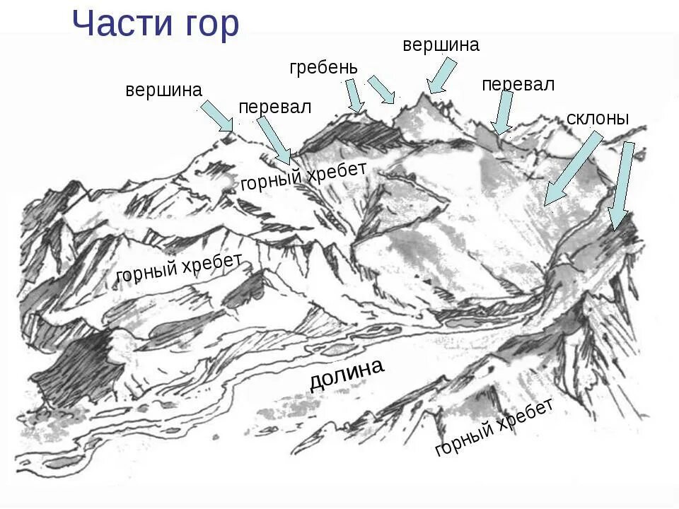 Строение горы. Горный хребет Долина гребень. Строение горного хребта. Горный хребет схема. Рельеф горы схема.