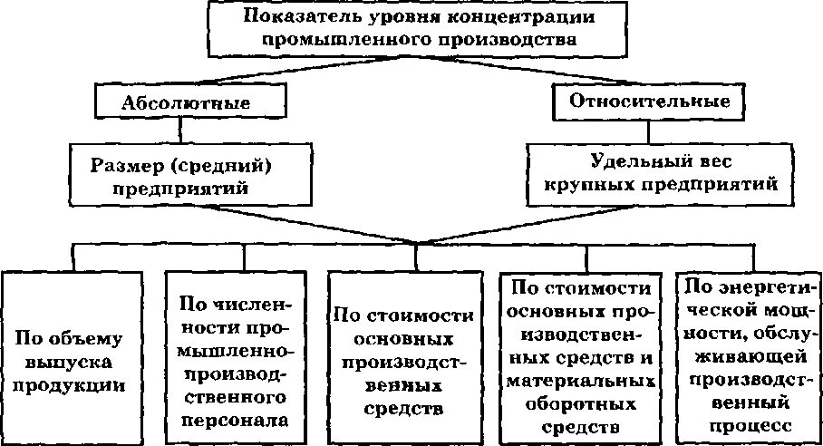 Концентрация производства характеризуется. Показатели концентрации. Концентрация промышленности. Уровень концентрации производства. Формы концентрации производства.